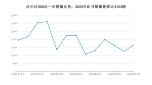 2022年10月沃尔沃S60销量数据发布 共卖了1664台