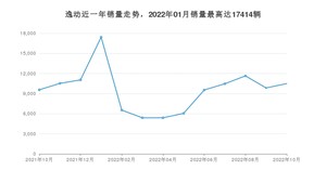 2022年10月长安逸动销量如何？ 在紧凑型车车型中排名怎么样？