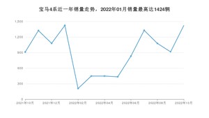 2022年10月宝马4系销量怎么样？ 在45-50万中排名怎么样？