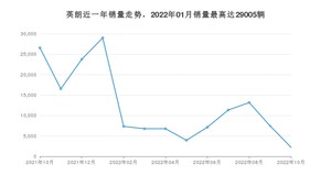 2022年10月别克英朗销量多少？ 在哪个城市卖得最好？