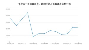 2022年10月日产奇骏销量数据发布 共卖了2240台