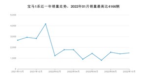 2022年10月宝马1系销量数据发布 共卖了1487台