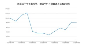 2022年10月吉利汽车缤越销量如何？ 在SUV车型中排名怎么样？