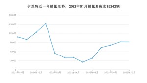 2022年10月现代伊兰特销量数据发布 共卖了9173台