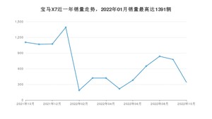 2022年10月宝马X7销量多少？ 在哪个城市卖得最好？