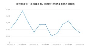 2022年10月欧拉好猫销量如何？ 在小型车车型中排名怎么样？