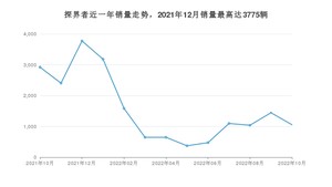 2022年10月雪佛兰探界者销量如何？ 在SUV车型中排名怎么样？