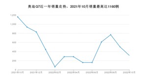 2022年10月奥迪Q7销量如何？ 在SUV车型中排名怎么样？