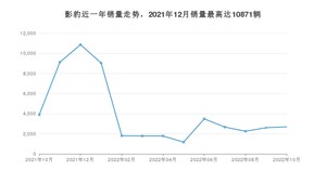 2022年10月广汽传祺影豹销量数据发布 共卖了2690台