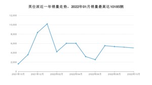 2022年10月本田英仕派销量数据发布 共卖了5049台