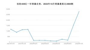 2022年10月标致408销量怎么样？ 在10-15万中排名怎么样？