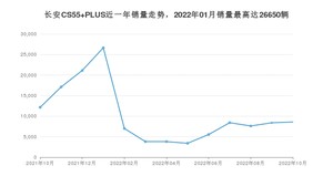 2022年10月长安CS55 PLUS销量如何？ 在SUV车型中排名怎么样？