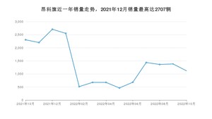 2022年10月别克昂科旗销量数据发布 共卖了1120台