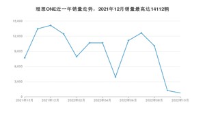 2022年10月理想ONE销量数据发布 共卖了736台