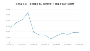 2022年10月五菱星辰销量怎么样？ 在10-15万中排名怎么样？