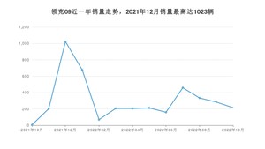 2022年10月领克09销量如何？ 在SUV车型中排名怎么样？