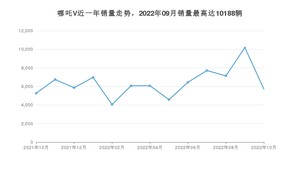 2022年10月哪吒汽车哪吒V销量多少？ 在自主车中排名怎么样？