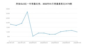 2022年10月奔驰GLS销量多少？ 在德系车中排名怎么样？