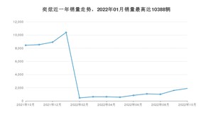 2022年10月东风风神奕炫销量怎么样？ 在5-10万中排名怎么样？