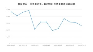 2022年10月林肯冒险家销量如何？ 在SUV车型中排名怎么样？