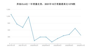 2022年10月奔驰CLA销量多少？ 在德系车中排名怎么样？