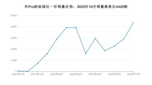 2022年10月比亚迪宋Pro新能源销量如何？ 在SUV车型中排名怎么样？