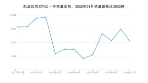 2022年10月凯迪拉克XT4销量怎么样？ 在25-30万中排名怎么样？