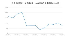 2022年10月路虎发现运动版销量多少？ 在哪个城市卖得最好？