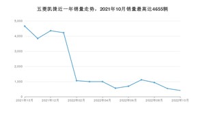 2022年10月五菱凯捷销量多少？ 在自主车中排名怎么样？