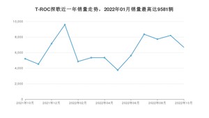 2022年10月大众T-ROC探歌销量多少？ 在德系车中排名怎么样？