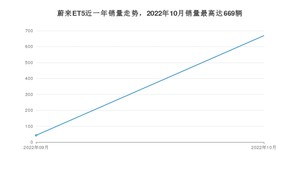 2022年10月蔚来ET5销量如何？ 在中型车车型中排名怎么样？