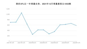 2022年10月捷豹XFL销量数据发布 共卖了579台