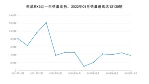 2022年10月荣威RX5销量怎么样？ 在10-15万中排名怎么样？