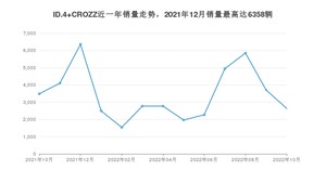2022年10月大众ID.4 CROZZ销量如何？ 在SUV车型中排名怎么样？