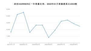 2022年10月丰田凌放HARRIER销量如何？ 在SUV车型中排名怎么样？