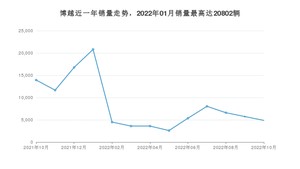 2022年10月吉利汽车博越销量多少？ 在自主车中排名怎么样？