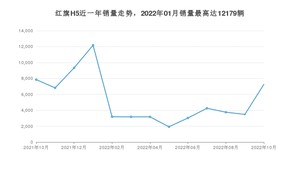 2022年10月红旗H5销量多少？ 在自主车中排名怎么样？