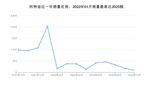 2022年10月马自达阿特兹销量怎么样？ 在15-20万中排名怎么样？