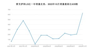 2022年10月雷克萨斯LS销量怎么样？ 在70-100万中排名怎么样？