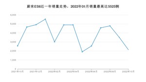 2022年10月蔚来ES6销量数据发布 共卖了2126台