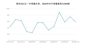 2022年10月捷豹XEL销量怎么样？ 在中排名怎么样？