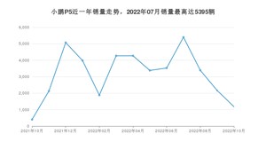 2022年10月小鹏汽车小鹏P5销量多少？ 在自主车中排名怎么样？