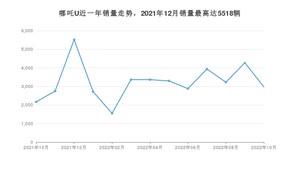 2022年10月哪吒汽车哪吒U销量怎么样？ 在10-15万中排名怎么样？