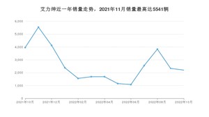 2022年10月本田艾力绅销量多少？ 在哪个城市卖得最好？