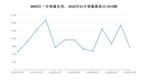 2022年10月MINI销量怎么样？ 在20-25万中排名怎么样？