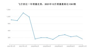 2022年10月林肯飞行家销量多少？ 在美系车中排名怎么样？