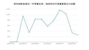 2022年10月领克09新能源销量多少？ 在哪个城市卖得最好？