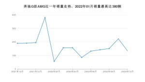 2022年10月奔驰G级AMG销量怎么样？ 在中排名怎么样？