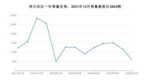 2022年10月丰田埃尔法销量多少？ 在哪个城市卖得最好？