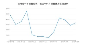 2022年10月吉利汽车缤瑞销量多少？ 在哪个城市卖得最好？